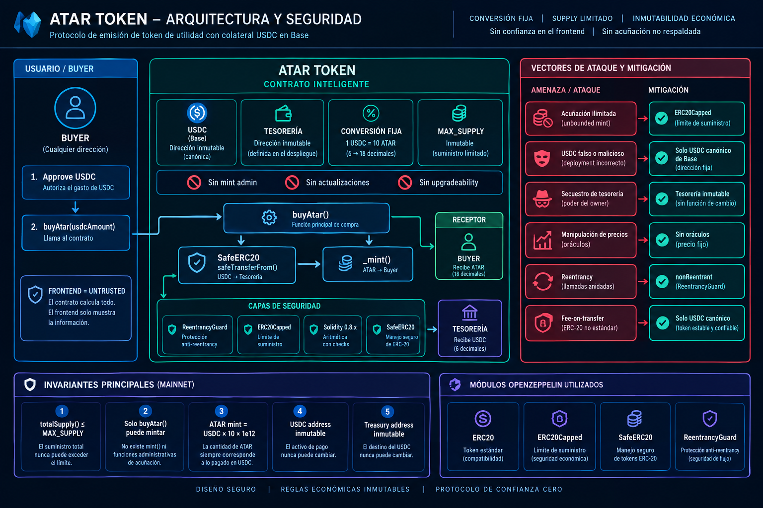 Archivo de diseño: modelo ERC-20 anterior, sustituido en la propuesta de Core.